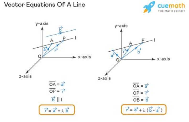 What is vector equation of line?