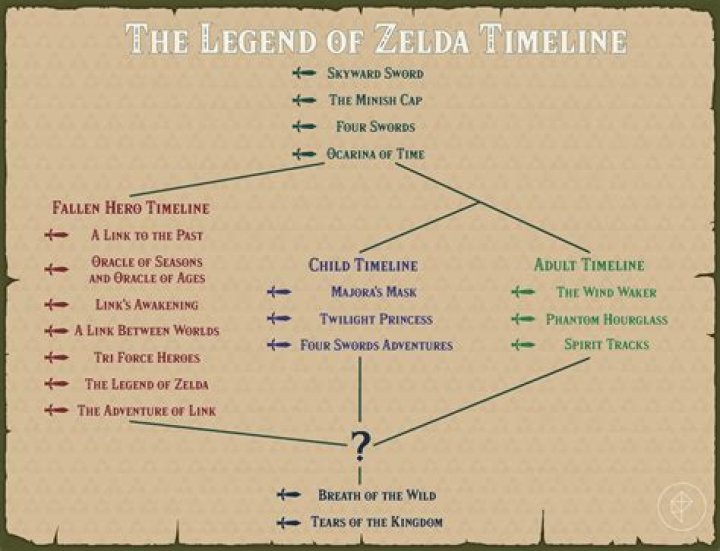 Where does Breath of the Wild take place in the Zelda Timeline