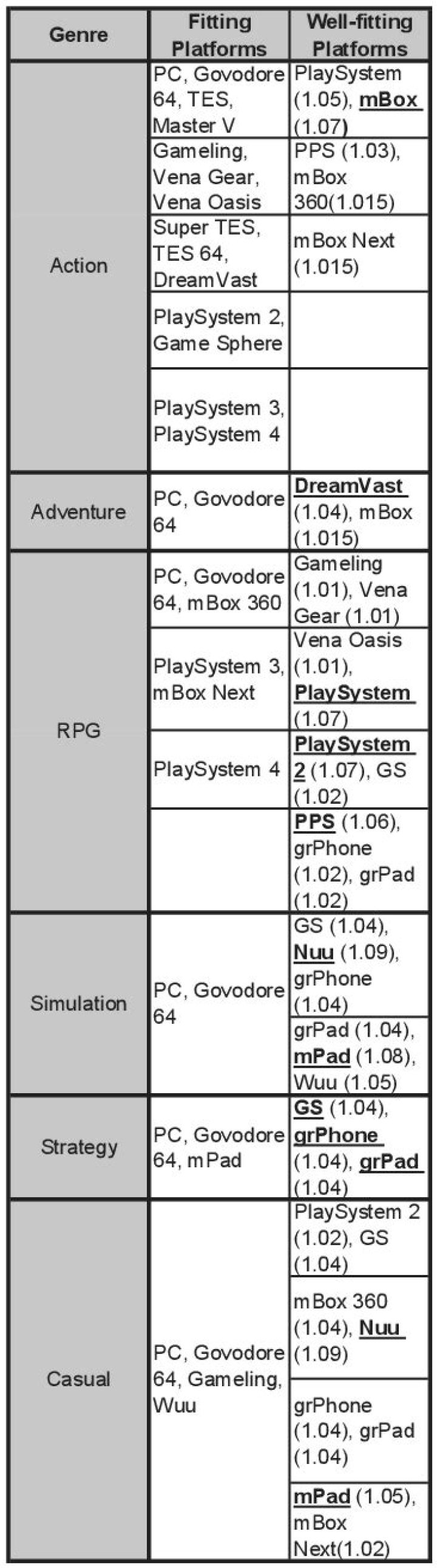Which genre fits or works well with which platform?