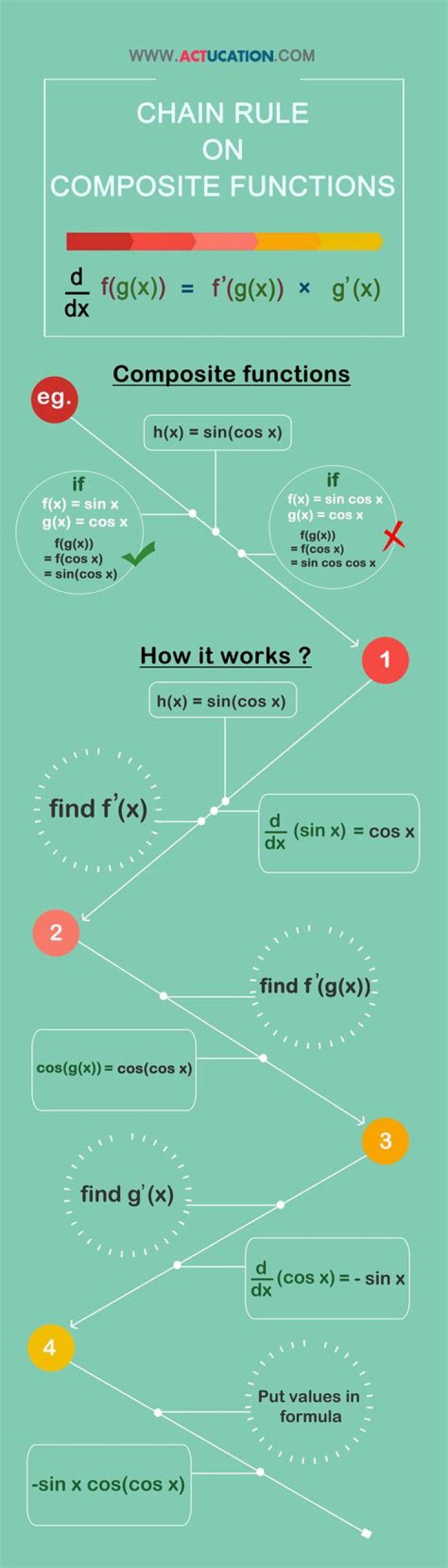 Why do you need to use the chain rule in differentiation of ln?