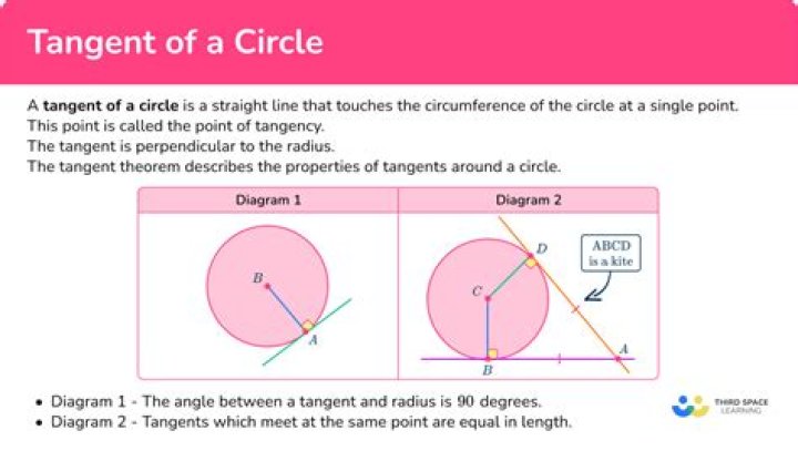 Why does a tangent intersect a circle only at one point?
