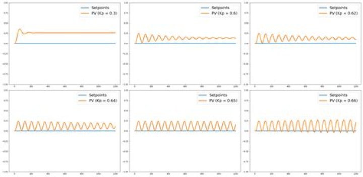 Why is it that Runge's phenomenon gives rise to oscillations at the edges and not in other locations?