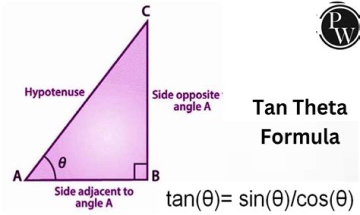Why is it that "$\tan\theta=(y/x) \nRightarrow \theta=\tan^{-1}(y/x)$"?
