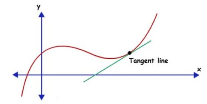 Why is that there is no tangent law?