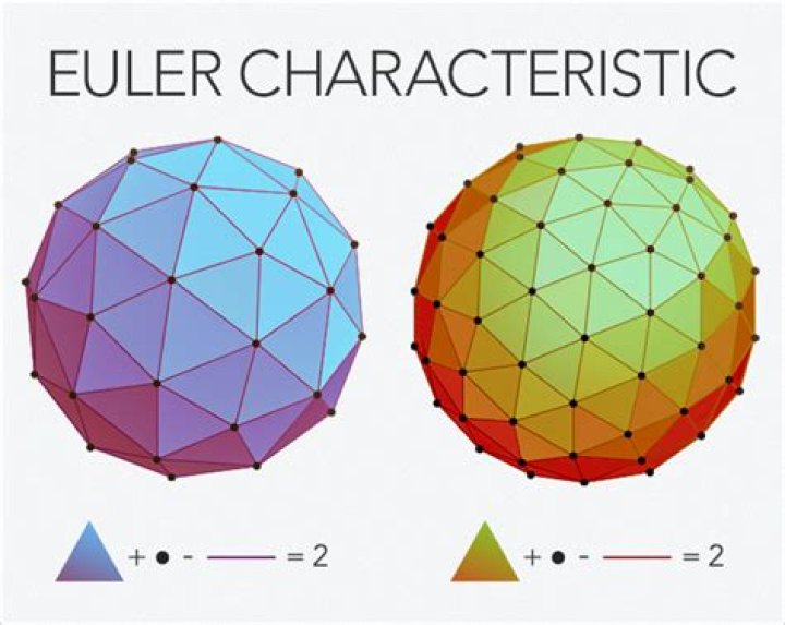 Why is the euler characteristic of a sphere 2?