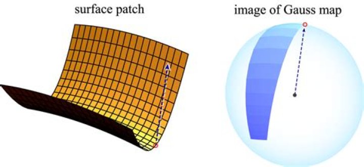 Why is the Gauss map useful?
