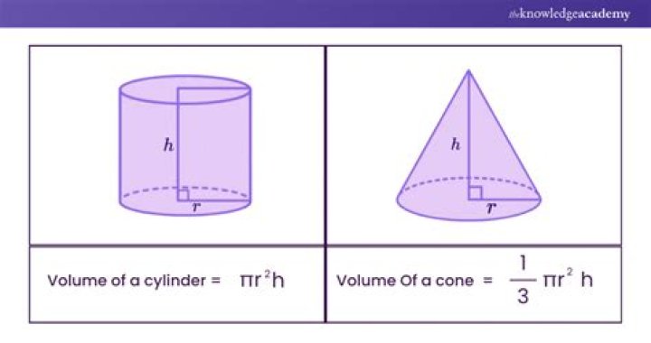 Why is the volume of a cone one third of the volume of a cylinder?