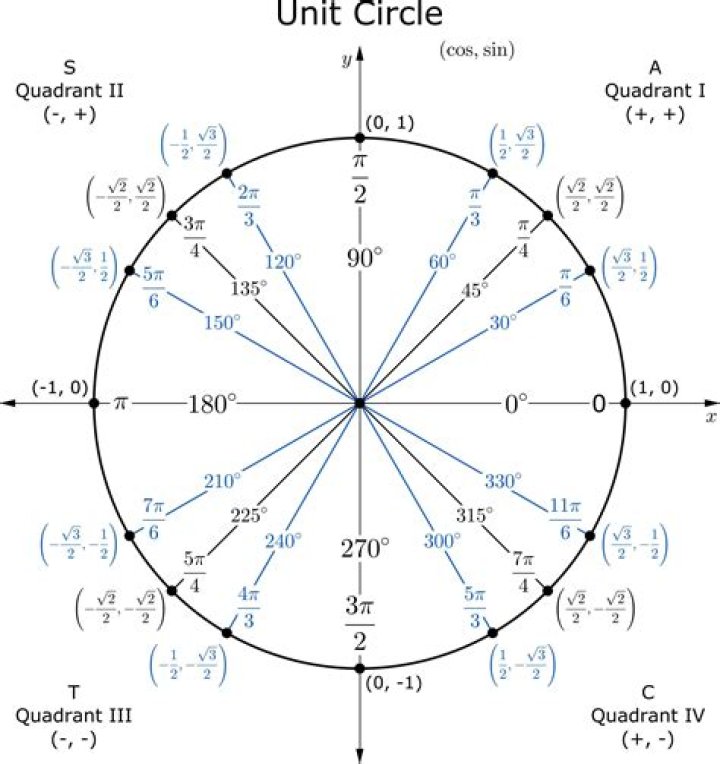Why we take unit circle in trigonometry