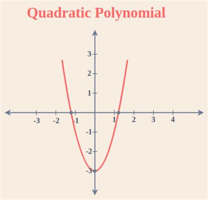 Write the polynomial equation given information about a graph